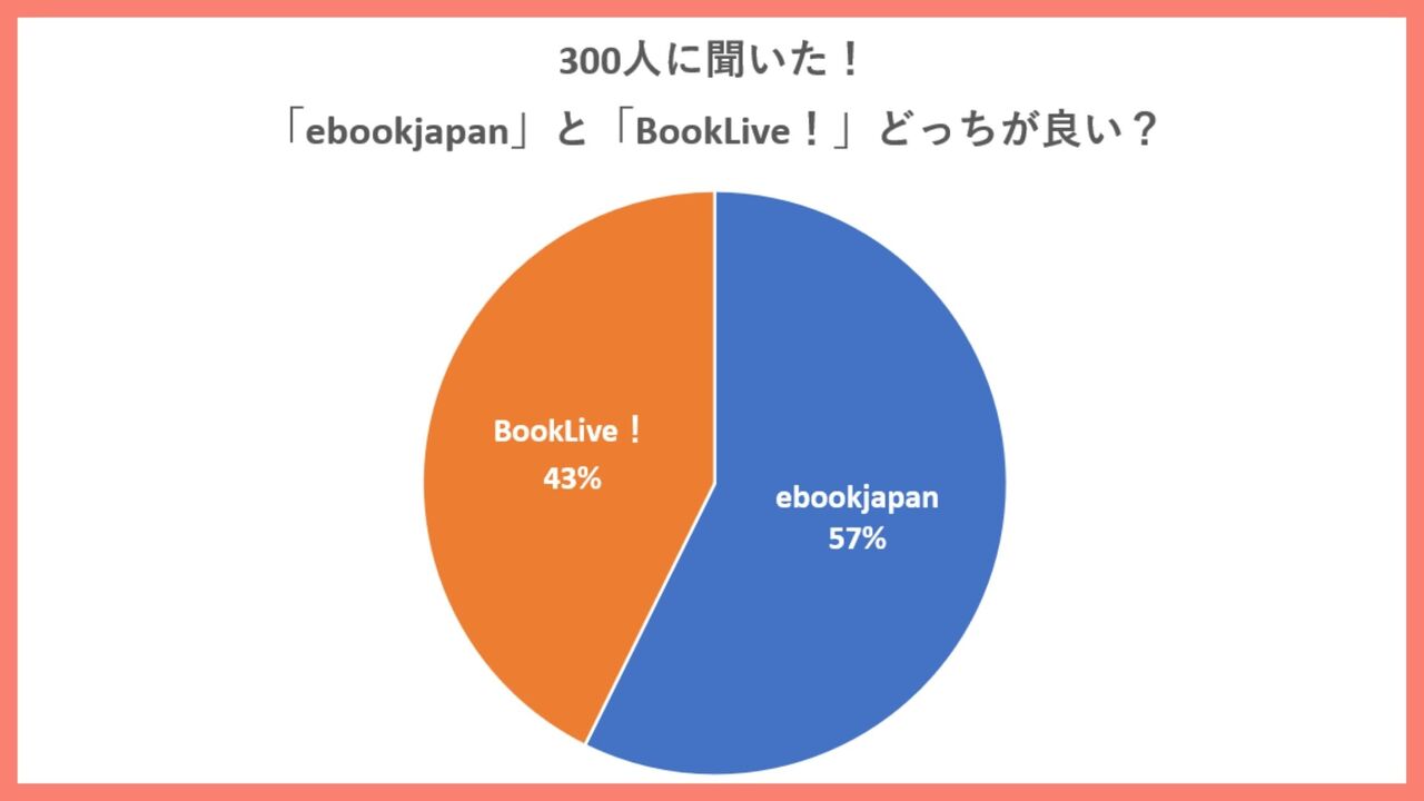「ebookjapanとBookLive！」どっちの方が利用者は多い？