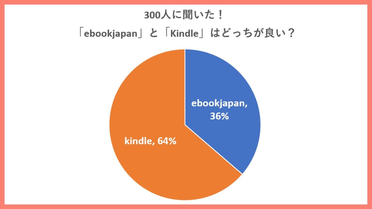 「ebookjapanとKindleストア」どっちの方が利用者は多い？