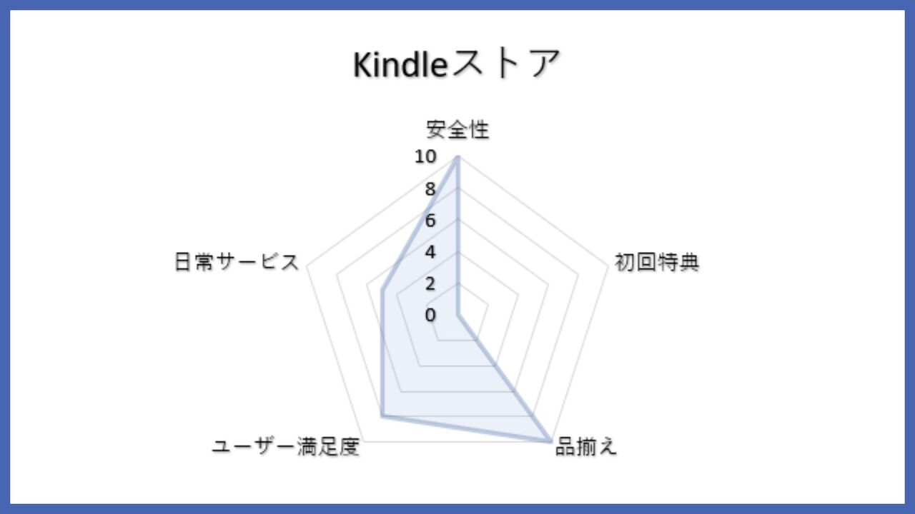 kindleストアの評価