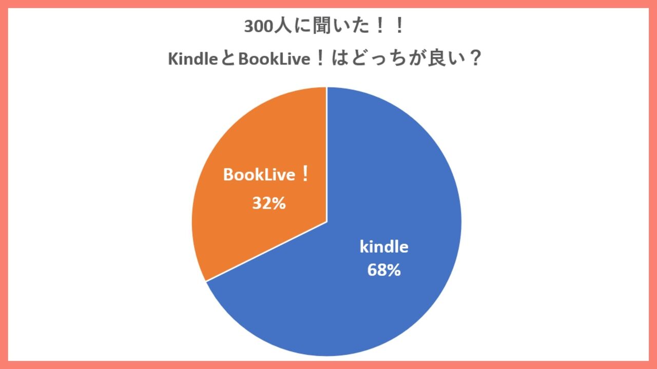 「KindleストアとBookLive！」どっちの方が利用者は多い？