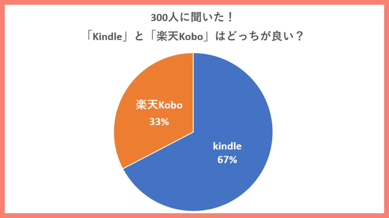 「Kindleストアと楽天Kobo」どっちの方が利用者は多い？