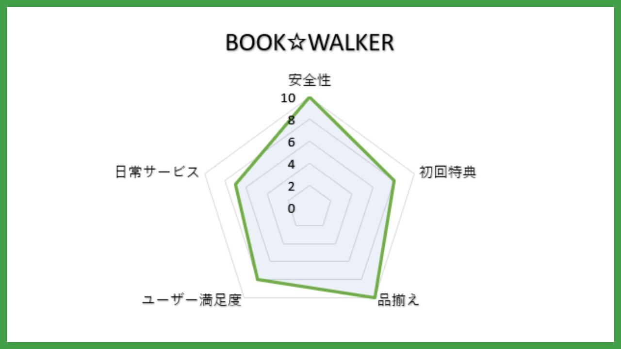 BOOK☆WALKERの評価