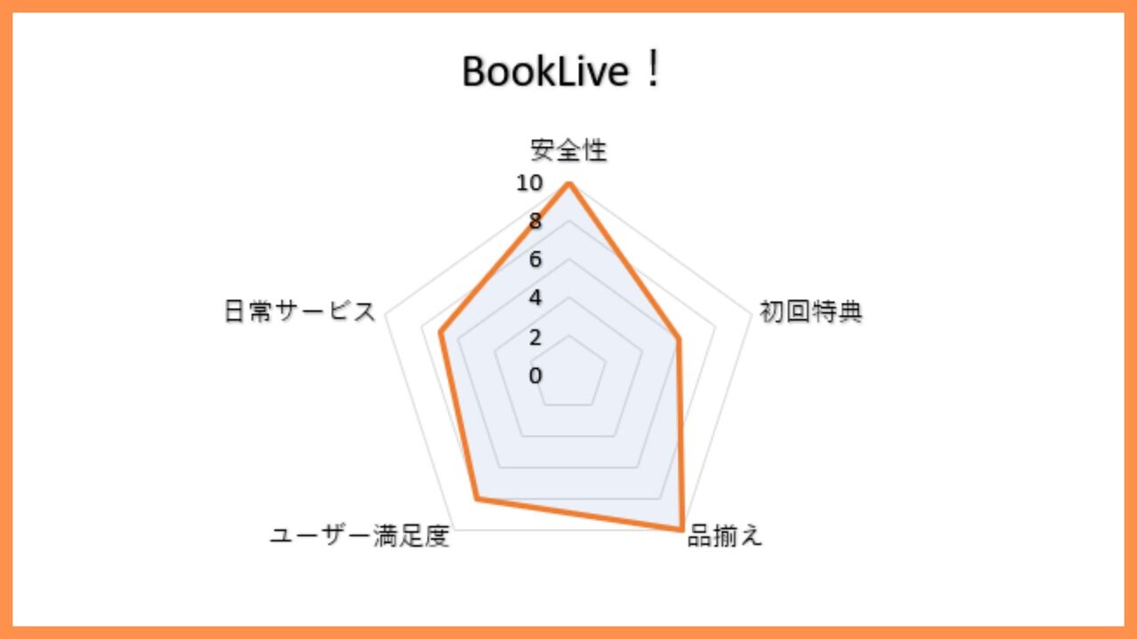 Bookliveの評価