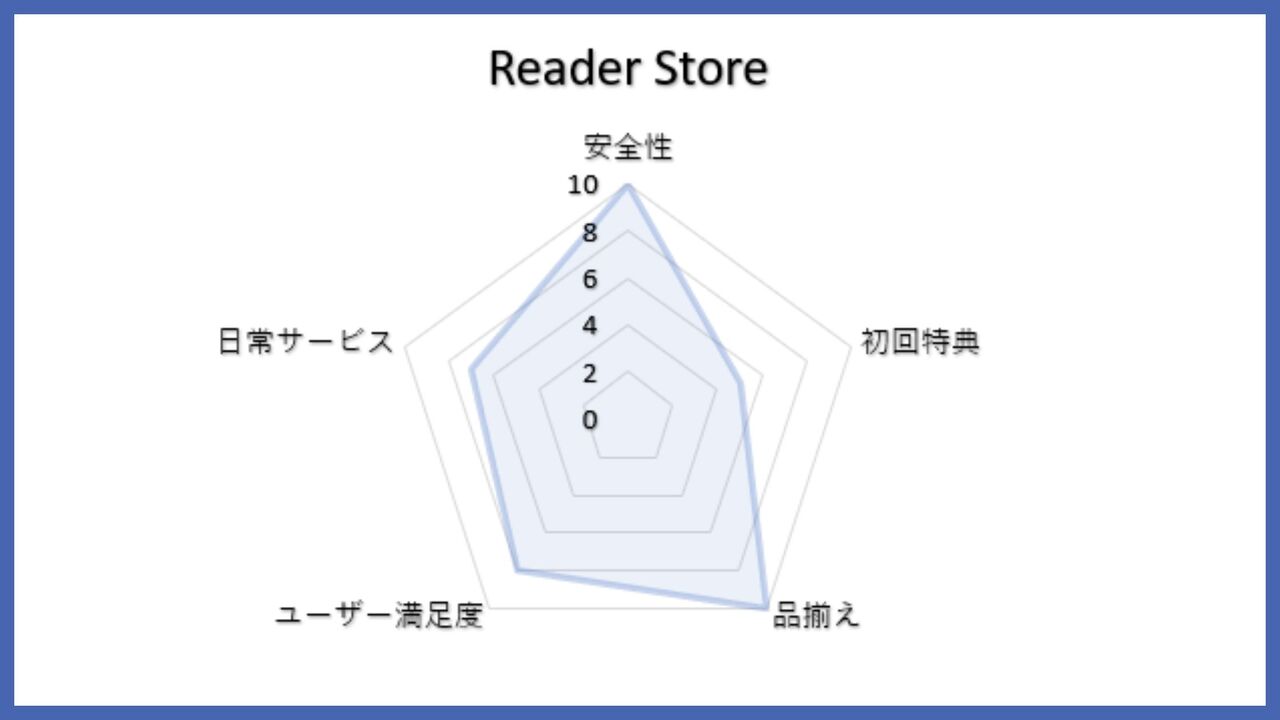 Reader　storeの評価