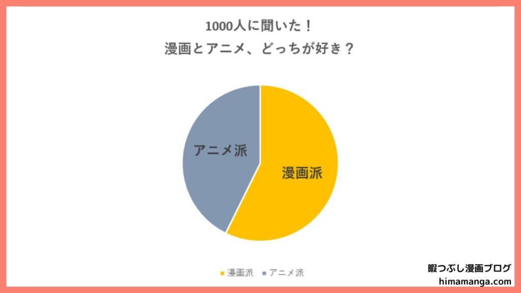 【漫画派VSアニメ派】1000人に聞いたアンケート結果